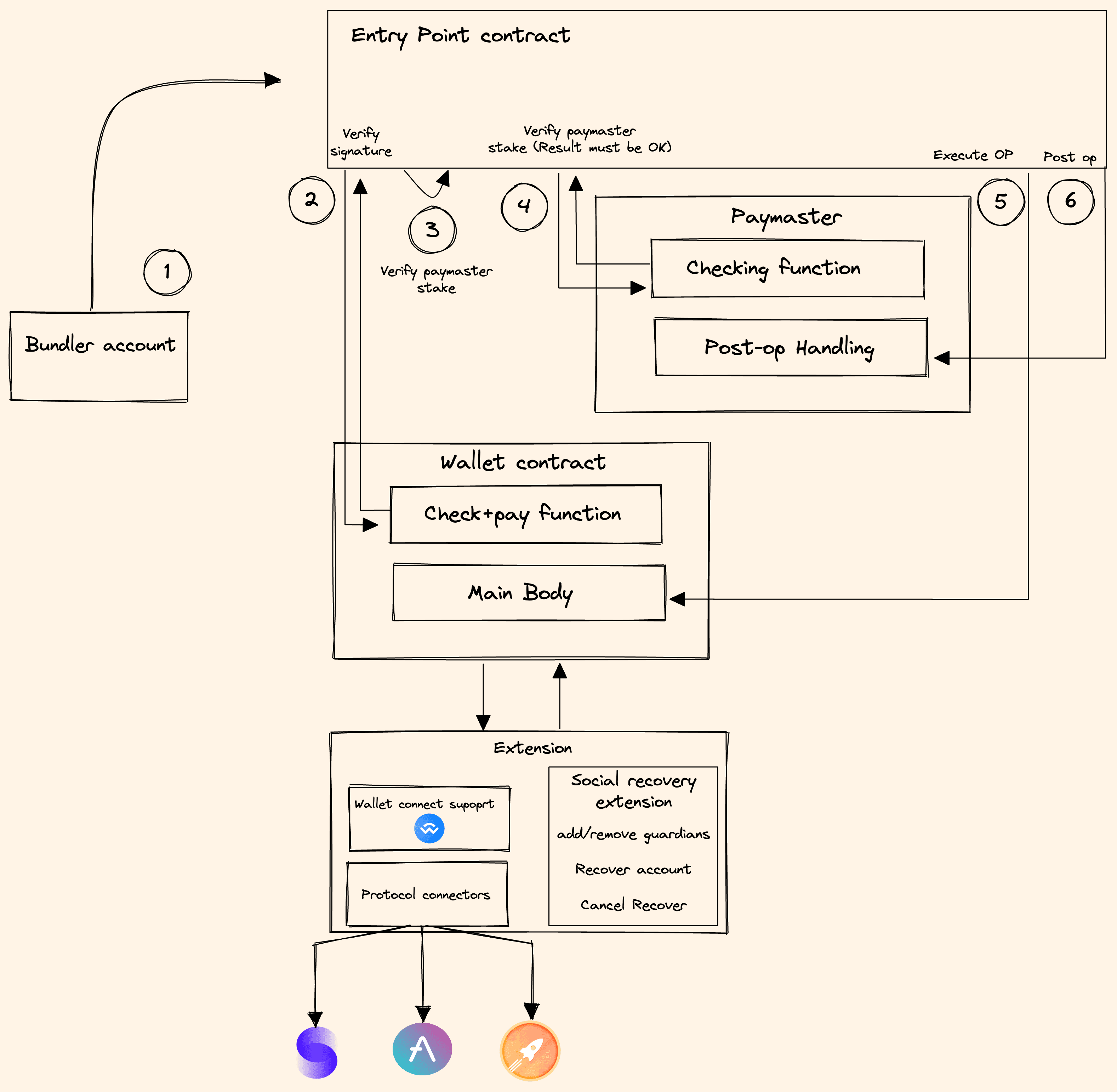 flow diagram